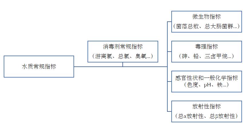 新的 《生活飲用水衛(wèi)生標準》從2023年4月1日起實施啦！
